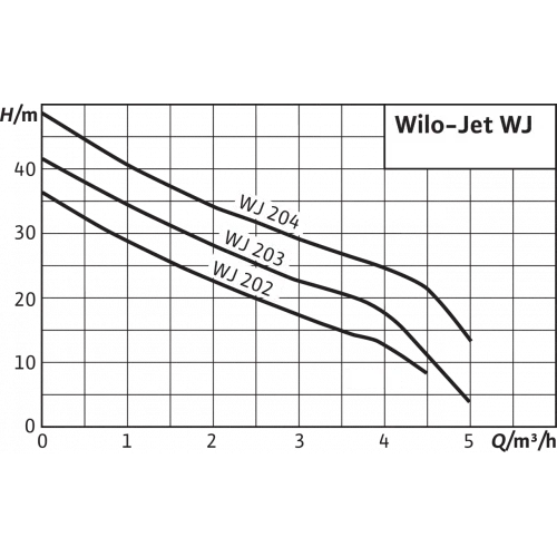 Насос WILO WJ-204-EM