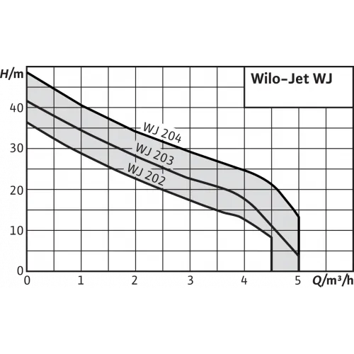 Насос WILO WJ-204-EM